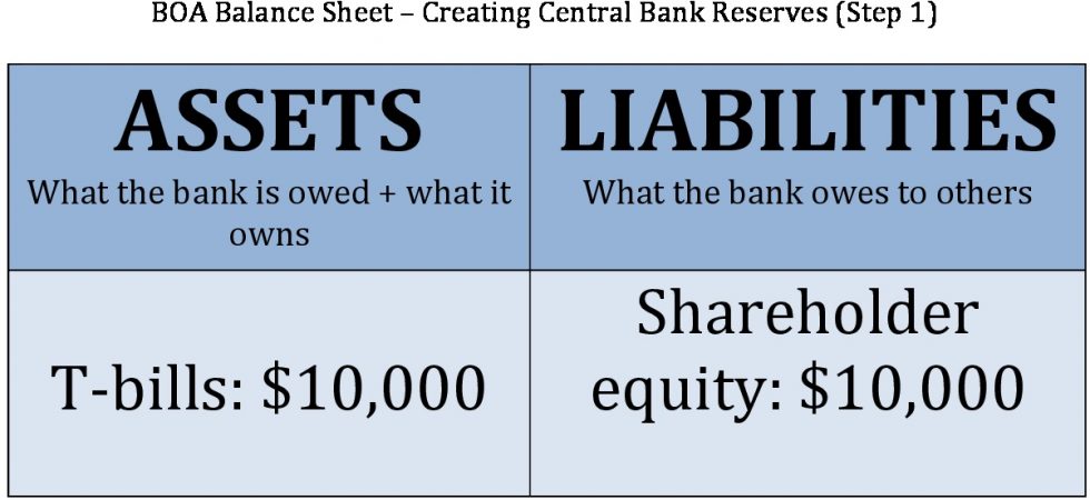 A Commercial Bank Like Comerica Creates Money By